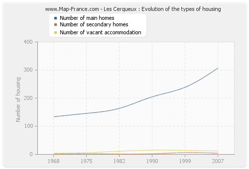 Les Cerqueux : Evolution of the types of housing